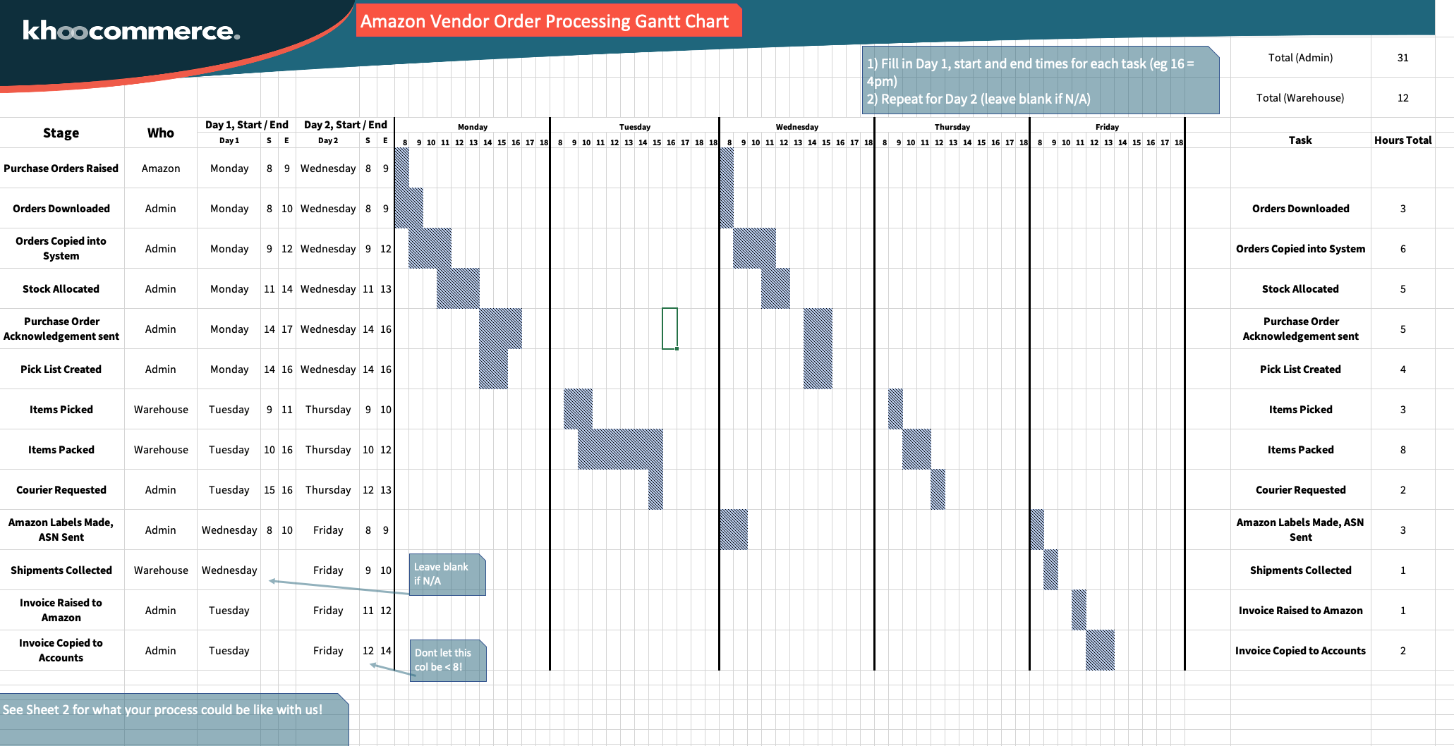 Amazon Vendor order processing Gantt chart image